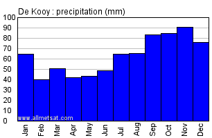 De Kooy Netherlands Annual Precipitation Graph
